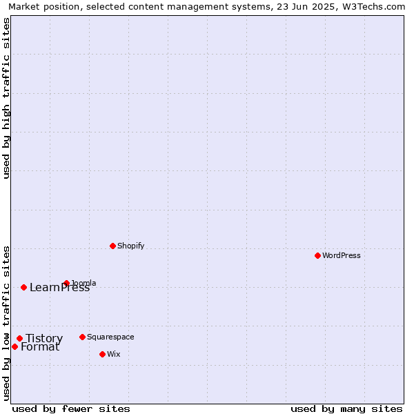 Market position of LearnPress vs. Tistory vs. Format