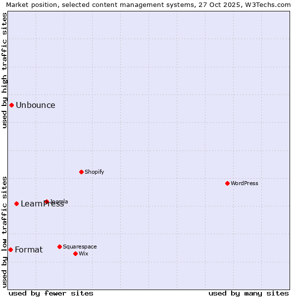 Market position of LearnPress vs. Unbounce vs. Format