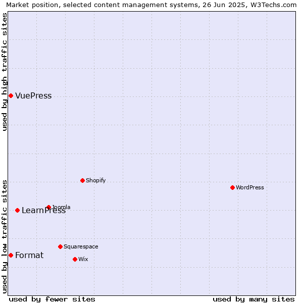 Market position of LearnPress vs. Format vs. VuePress
