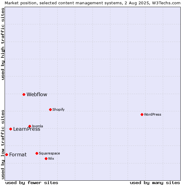 Market position of Webflow vs. LearnPress vs. Format