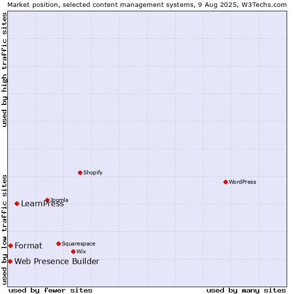 Market position of LearnPress vs. Format vs. Web Presence Builder