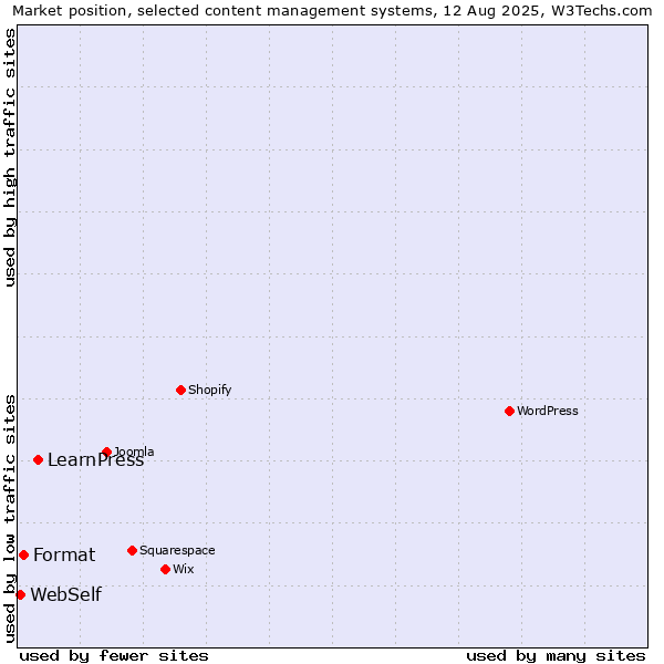 Market position of LearnPress vs. Format vs. WebSelf