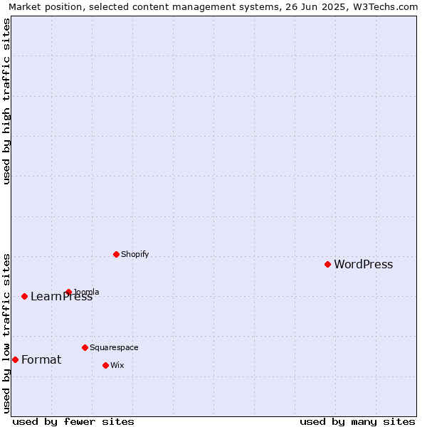 Market position of WordPress vs. LearnPress vs. Format
