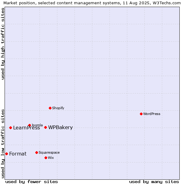 Market position of WPBakery vs. LearnPress vs. Format