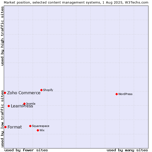 Market position of LearnPress vs. Format vs. Zoho Commerce