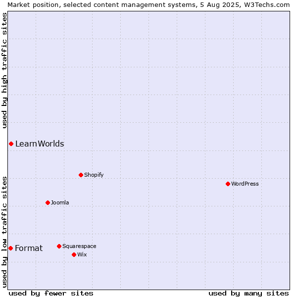 Market position of LearnWorlds vs. Format