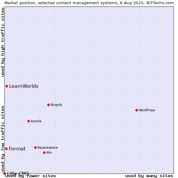 Market position of LearnWorlds vs. Format vs. LiBe CMS