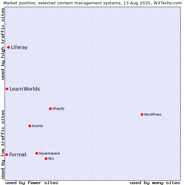 Market position of Liferay vs. LearnWorlds vs. Format
