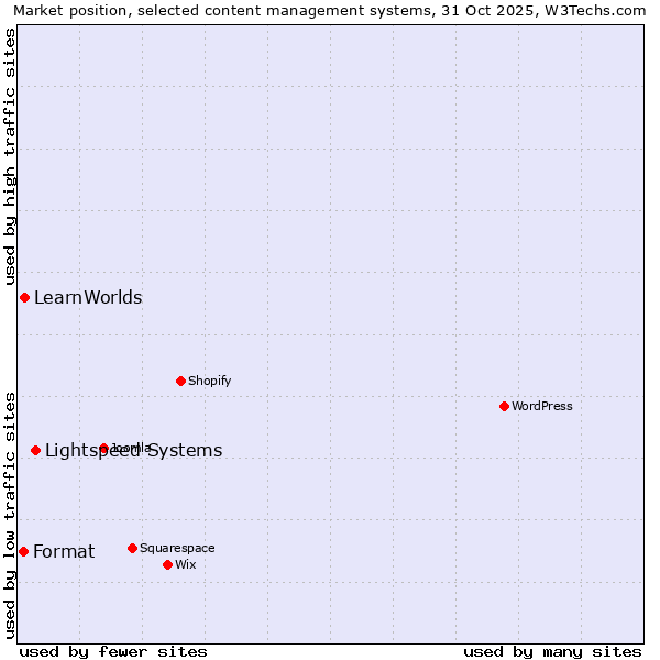 Market position of Lightspeed Systems vs. LearnWorlds vs. Format