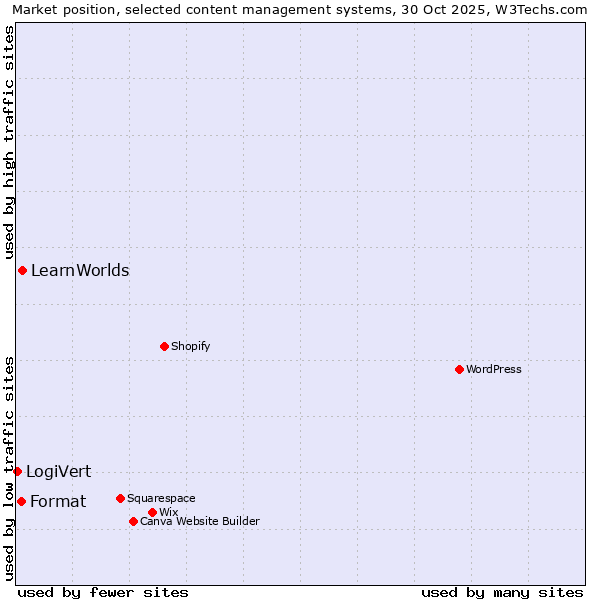 Market position of LearnWorlds vs. Format vs. LogiVert