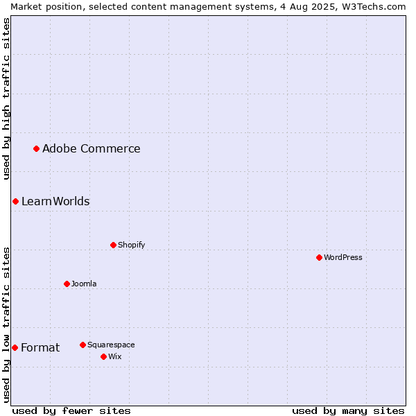 Market position of Adobe Commerce vs. LearnWorlds vs. Format