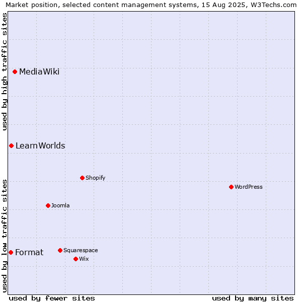 Market position of MediaWiki vs. LearnWorlds vs. Format