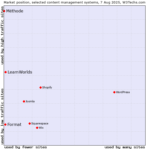 Market position of LearnWorlds vs. Format vs. Méthode