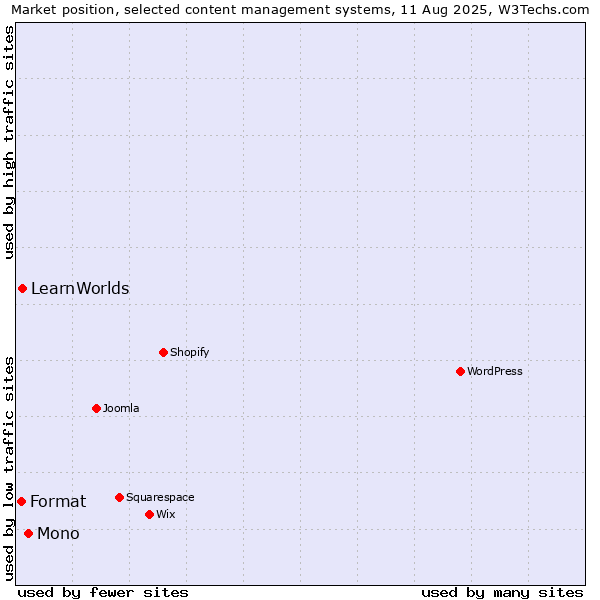 Market position of Mono vs. LearnWorlds vs. Format