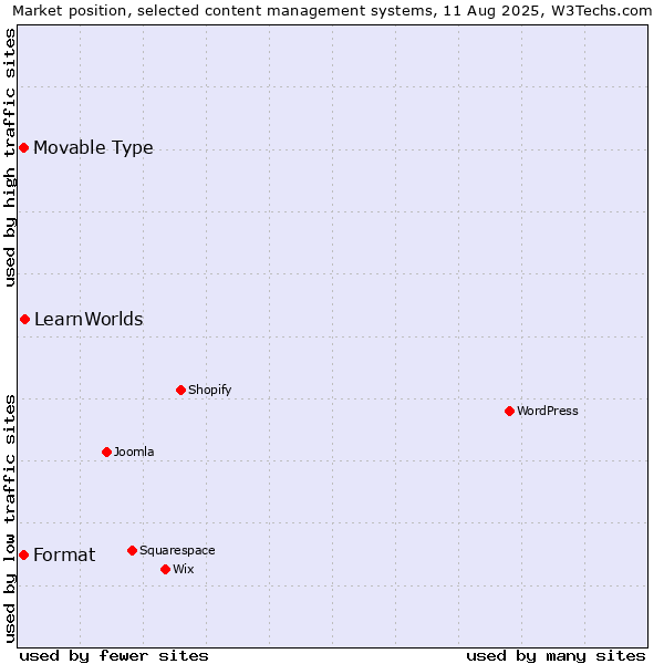 Market position of LearnWorlds vs. Movable Type vs. Format