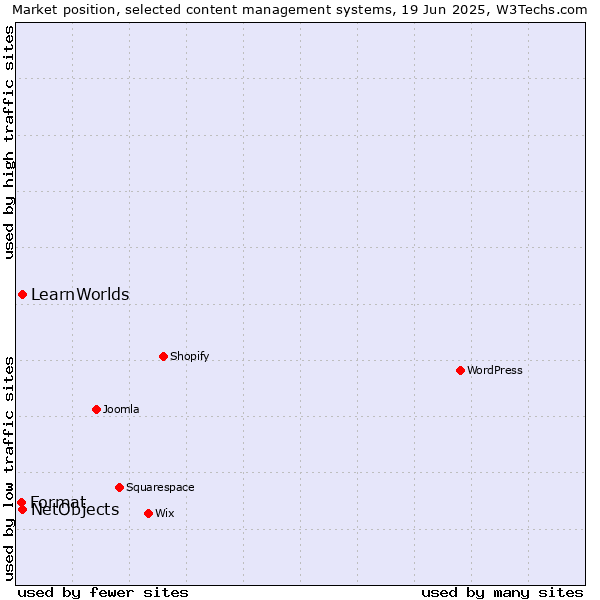 Market position of NetObjects vs. LearnWorlds vs. Format