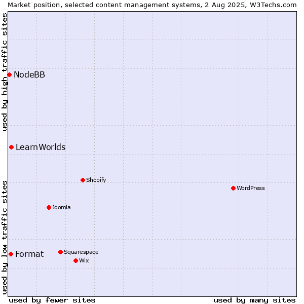 Market position of LearnWorlds vs. Format vs. NodeBB