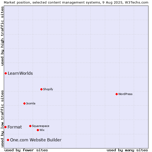 Market position of One.com Website Builder vs. LearnWorlds vs. Format