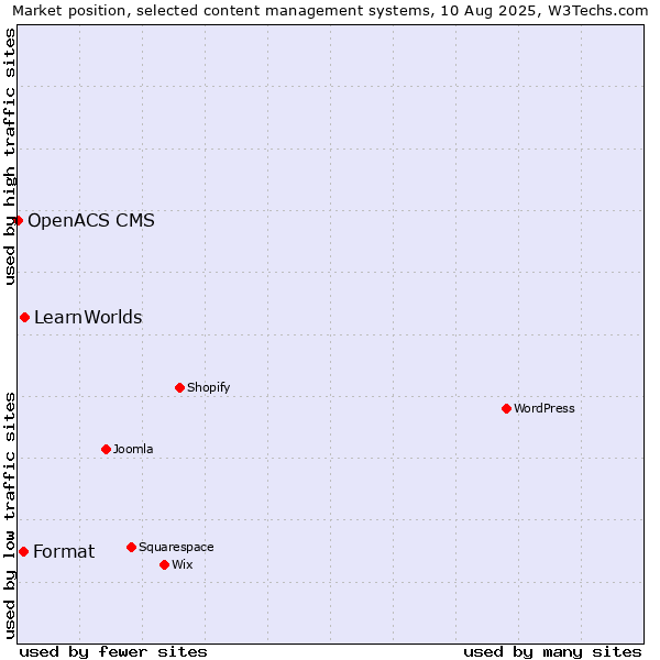 Market position of LearnWorlds vs. Format vs. OpenACS CMS