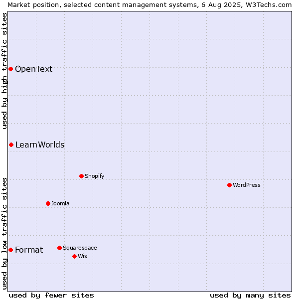 Market position of LearnWorlds vs. Format vs. OpenText