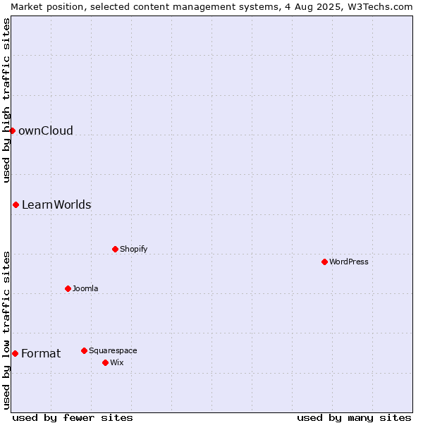 Market position of LearnWorlds vs. Format vs. ownCloud