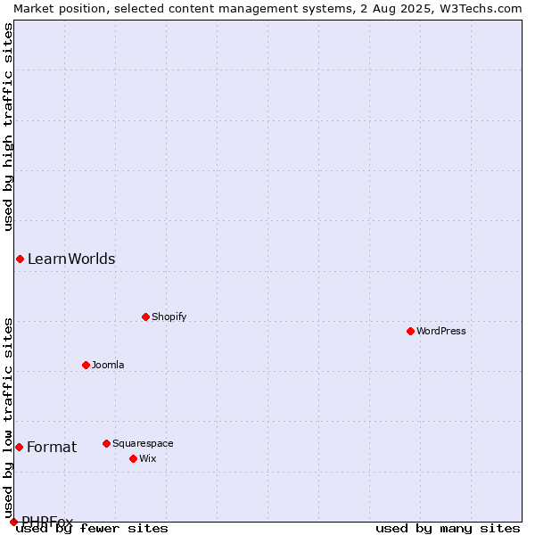 Market position of LearnWorlds vs. Format vs. PHPFox