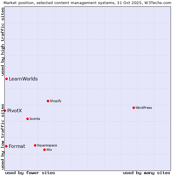 Market position of LearnWorlds vs. Format vs. PivotX