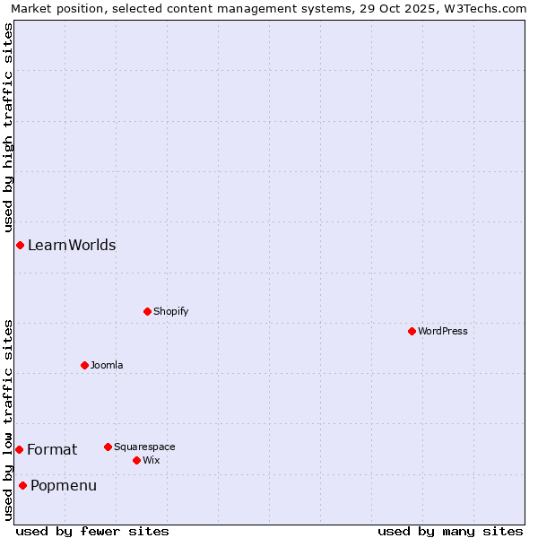 Market position of Popmenu vs. LearnWorlds vs. Format