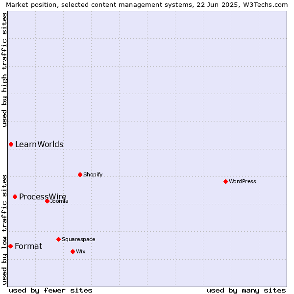 Market position of ProcessWire vs. LearnWorlds vs. Format