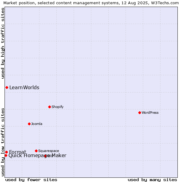 Market position of LearnWorlds vs. Format vs. Quick Homepage Maker
