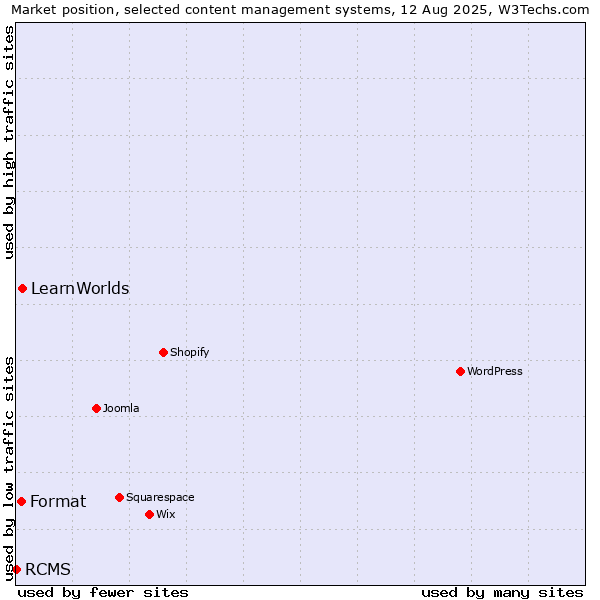 Market position of LearnWorlds vs. Format vs. RCMS