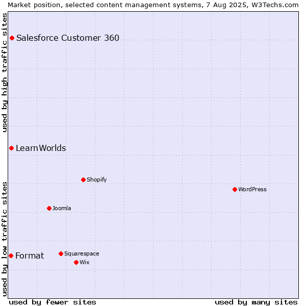 Market position of Salesforce Customer 360 vs. LearnWorlds vs. Format