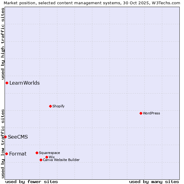Market position of LearnWorlds vs. Format vs. SeeCMS