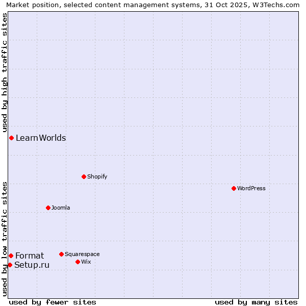 Market position of LearnWorlds vs. Format vs. Setup.ru