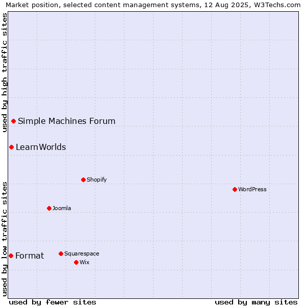Market position of Simple Machines Forum vs. LearnWorlds vs. Format