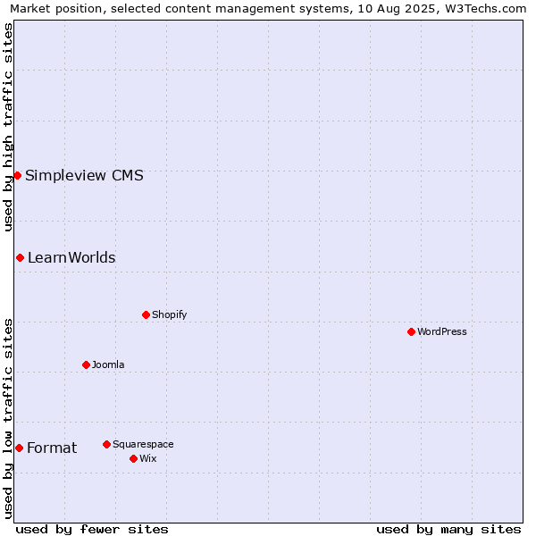 Market position of LearnWorlds vs. Format vs. Simpleview CMS