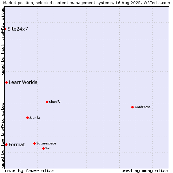 Market position of LearnWorlds vs. Format vs. Site24x7
