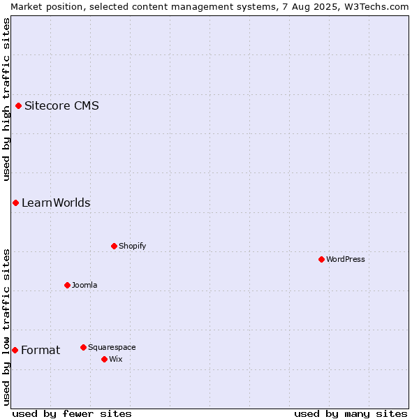 Market position of Sitecore CMS vs. LearnWorlds vs. Format