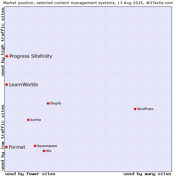 Market position of Progress Sitefinity vs. LearnWorlds vs. Format