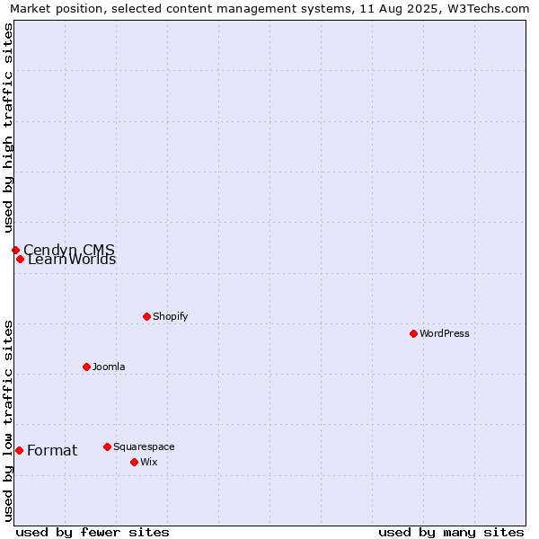 Market position of LearnWorlds vs. Format vs. Cendyn CMS
