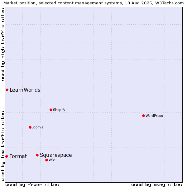 Market position of Squarespace vs. LearnWorlds vs. Format