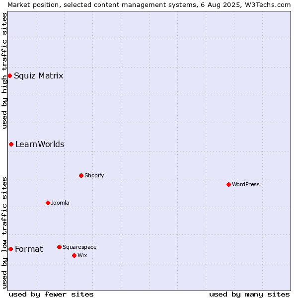 Market position of LearnWorlds vs. Format vs. Squiz Matrix