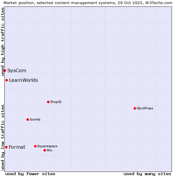 Market position of LearnWorlds vs. Format vs. SysCom