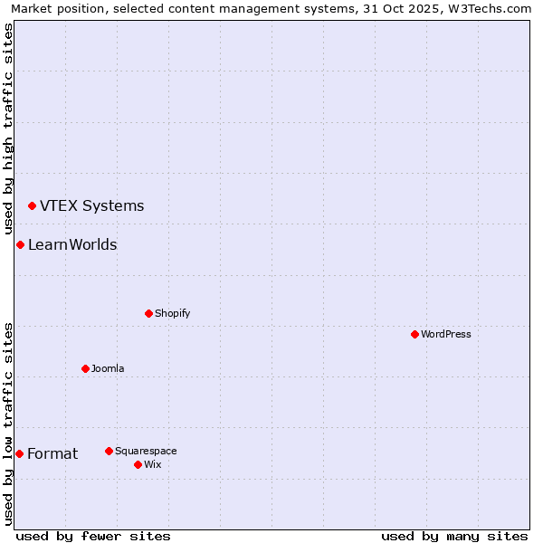 Market position of VTEX Systems vs. LearnWorlds vs. Format