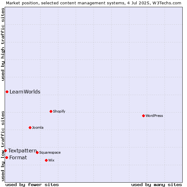 Market position of LearnWorlds vs. Format vs. Textpattern