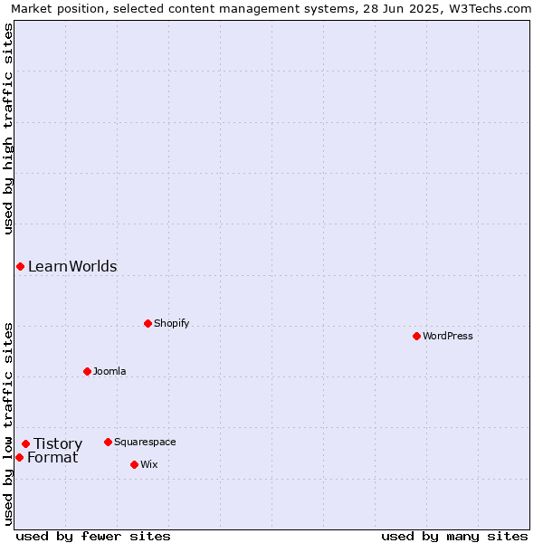 Market position of Tistory vs. LearnWorlds vs. Format