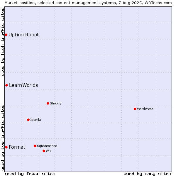 Market position of LearnWorlds vs. Format vs. UptimeRobot