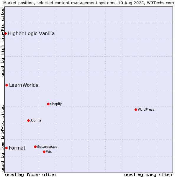 Market position of LearnWorlds vs. Format vs. Higher Logic Vanilla