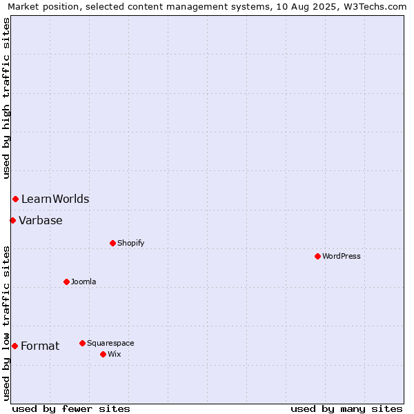 Market position of LearnWorlds vs. Format vs. Varbase