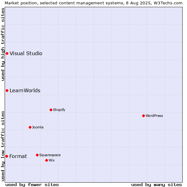 Market position of Visual Studio vs. LearnWorlds vs. Format